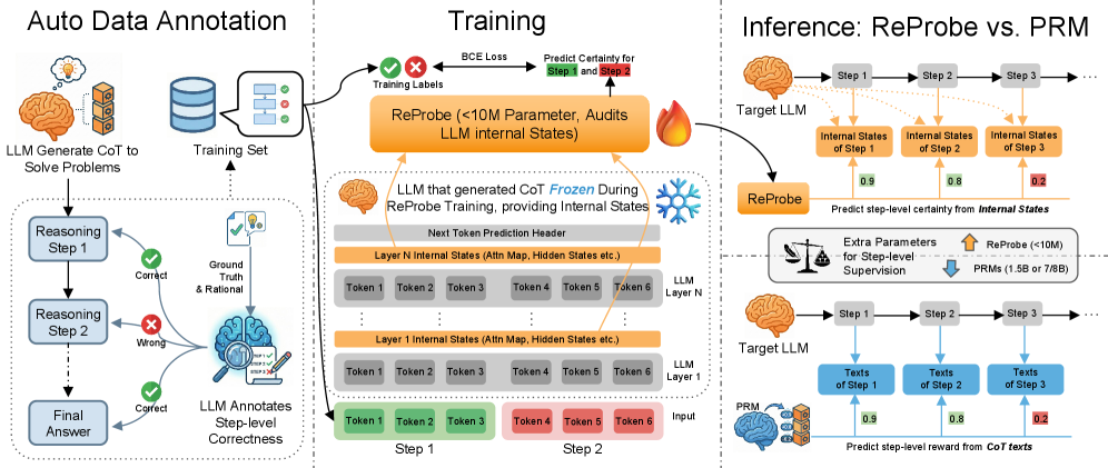 ReProbe overview: LLM generates CoTs, annotator labels steps, ReProbe trains on frozen LLM internal states, then monitors at inference.