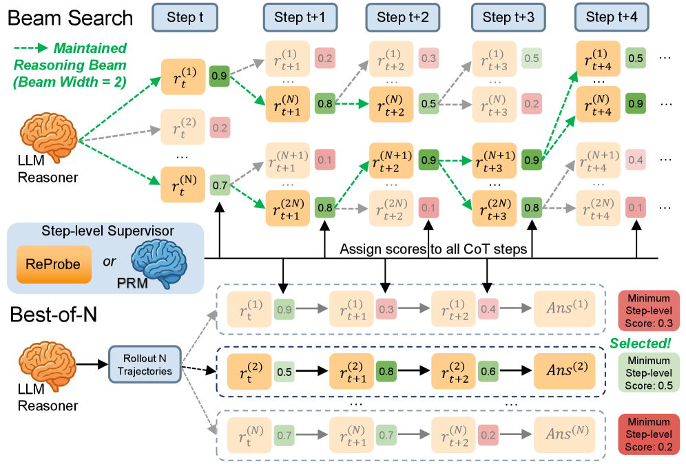 Illustration of Best-of-N and Beam Search test-time scaling methods