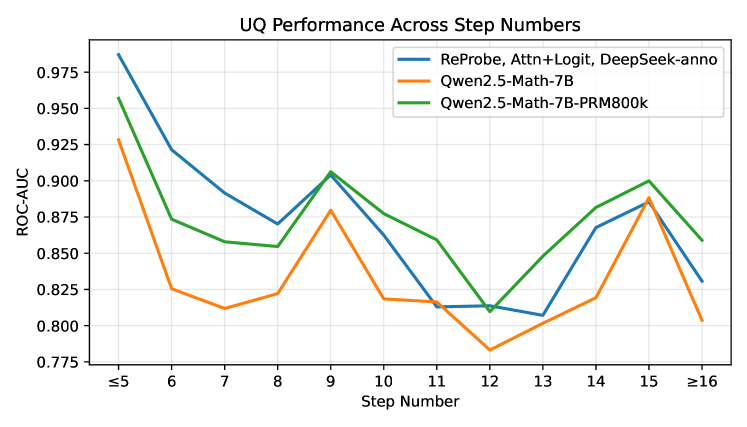 ROC-AUC across bins of reasoning chain length for ReProbe and PRM models